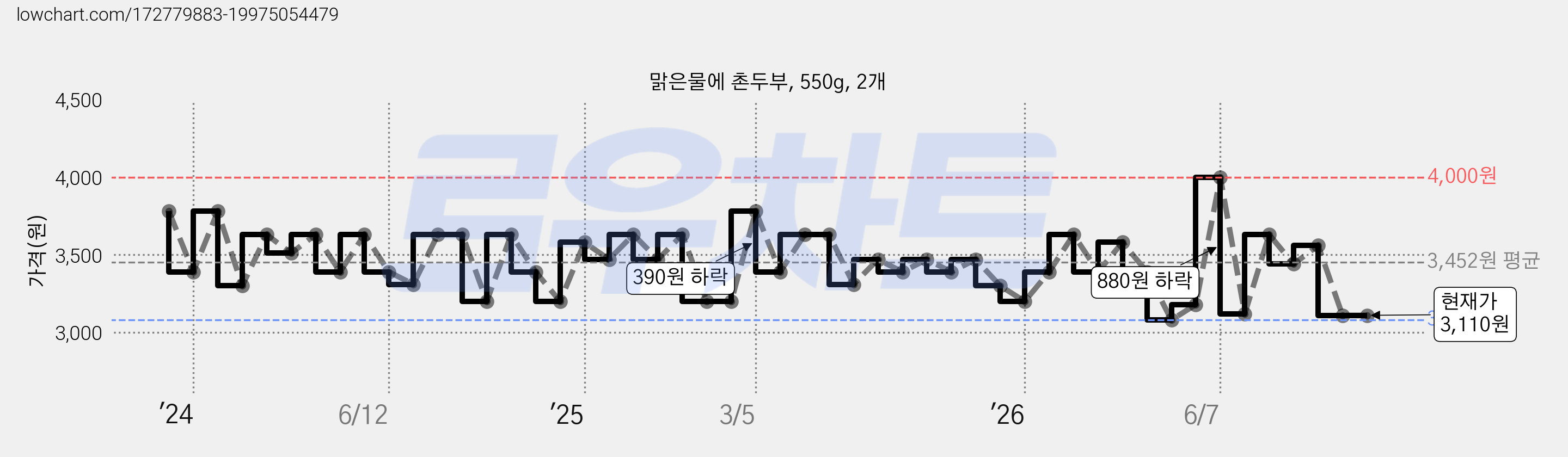 맑은물에 촌두부, 550g, 2개 가격 변동 차트, 현재가 2,800원, 역대최저가
