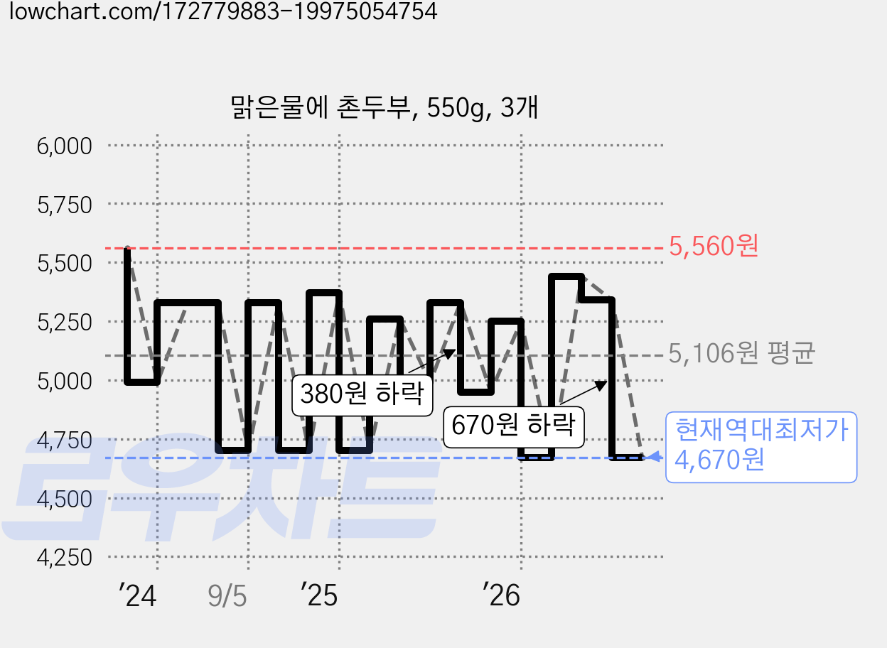 맑은물에 촌두부, 550g, 3개 가격 변동 차트, 현재가 4,670원, 역대최저가
