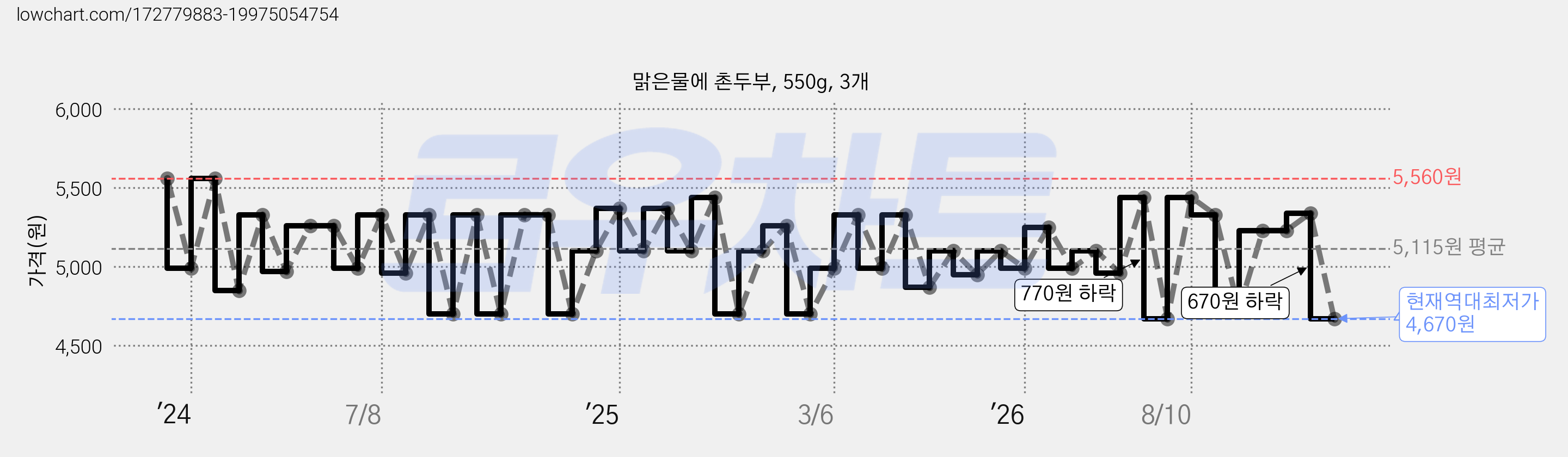 맑은물에 촌두부, 550g, 3개 가격 변동 차트, 현재가 4,670원, 역대최저가