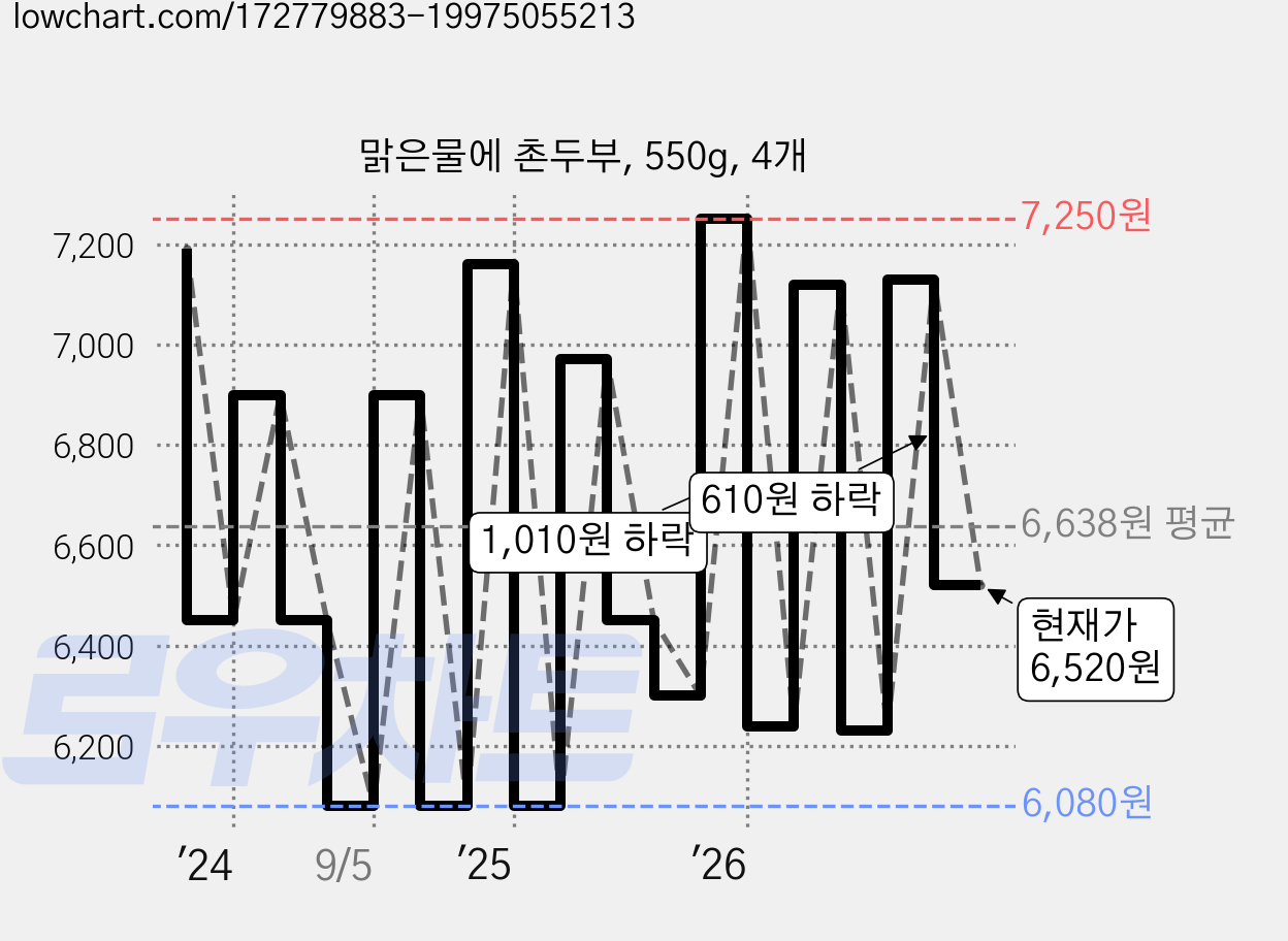 맑은물에 촌두부, 550g, 4개 가격 변동 차트, 현재가 6,520원, 관측 최저가 6,080원