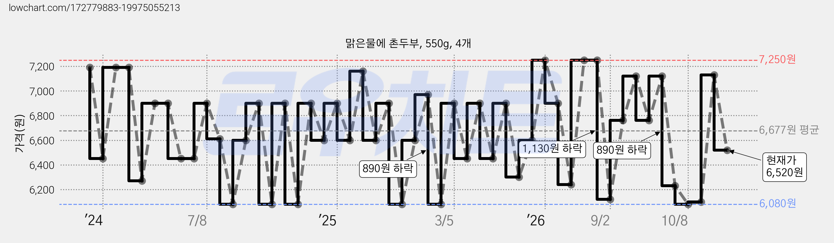 맑은물에 촌두부, 550g, 4개 가격 변동 차트, 현재가 6,520원, 관측 최저가 6,080원