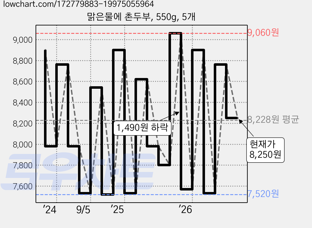 맑은물에 촌두부, 550g, 5개 가격 변동 차트, 현재가 8,250원, 관측 최저가 7,520원