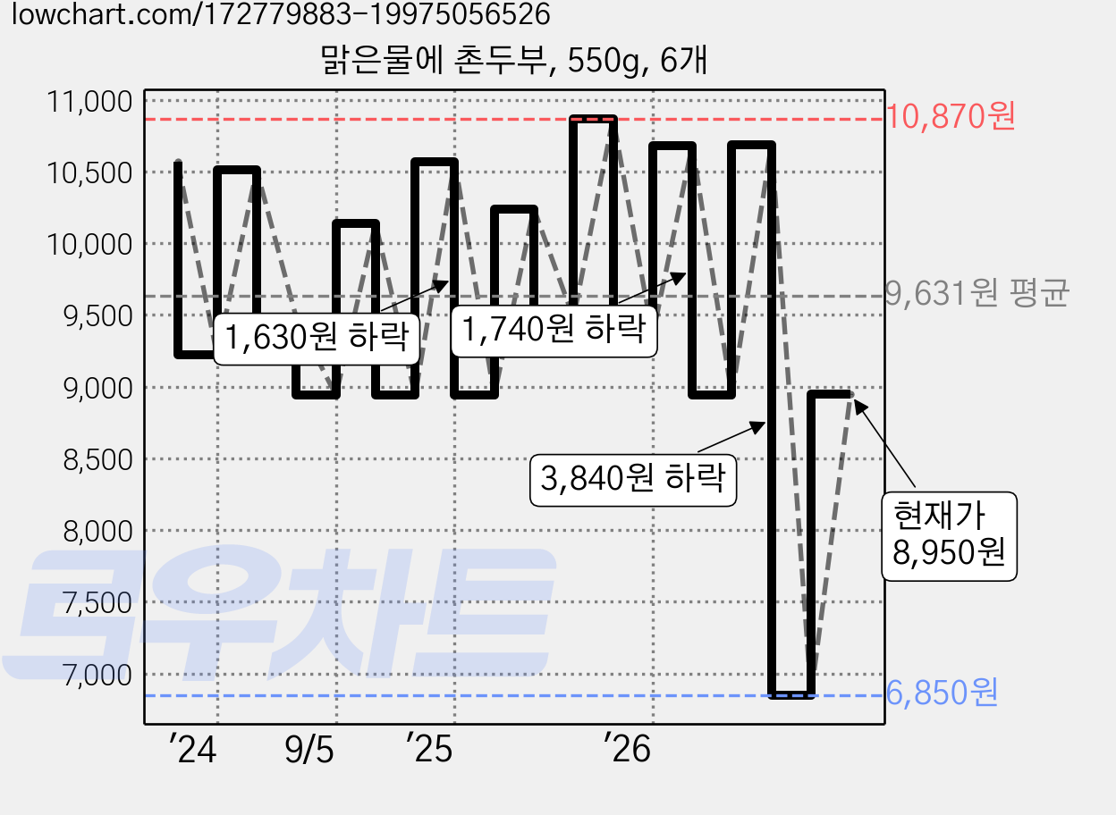 맑은물에 촌두부, 550g, 6개 가격 변동 차트, 현재가 8,950원, 관측 최저가 6,850원