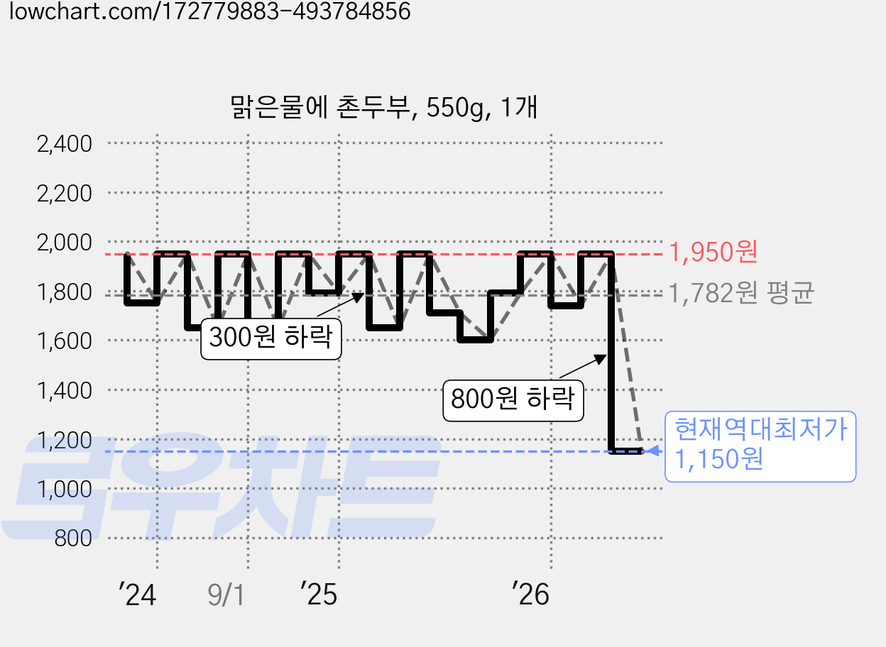 맑은물에 촌두부, 550g, 1개 가격 변동 차트, 현재가 1,150원, 역대최저가