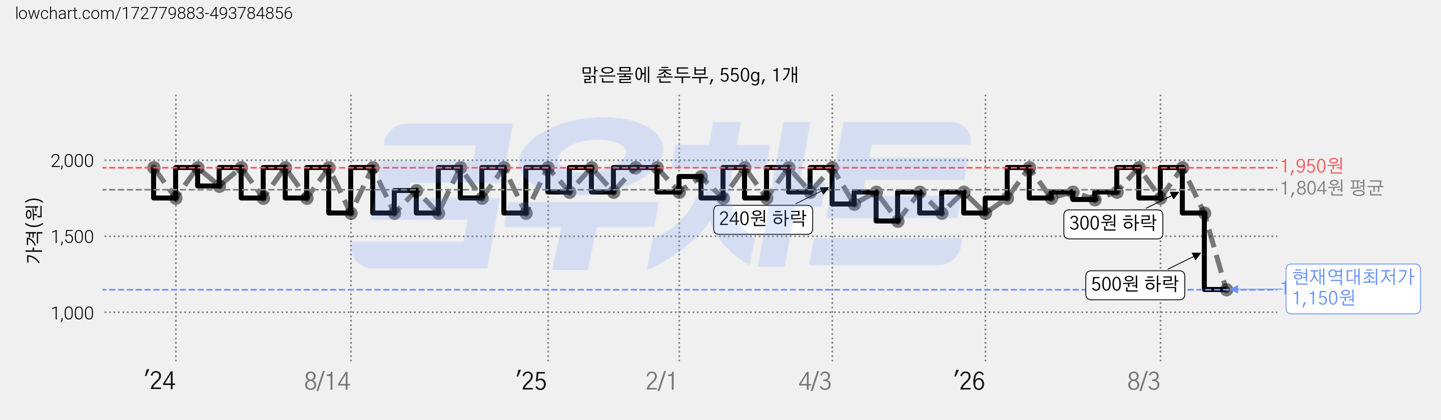 맑은물에 촌두부, 550g, 1개 가격 변동 차트, 현재가 1,150원, 역대최저가