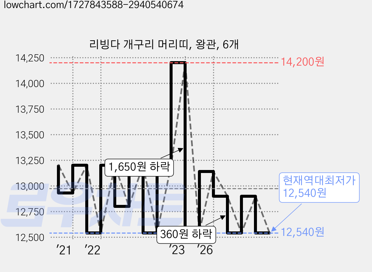 리빙다 개구리 머리띠, 왕관, 6개 가격 변동 차트, 현재가 12,540원, 역대최저가