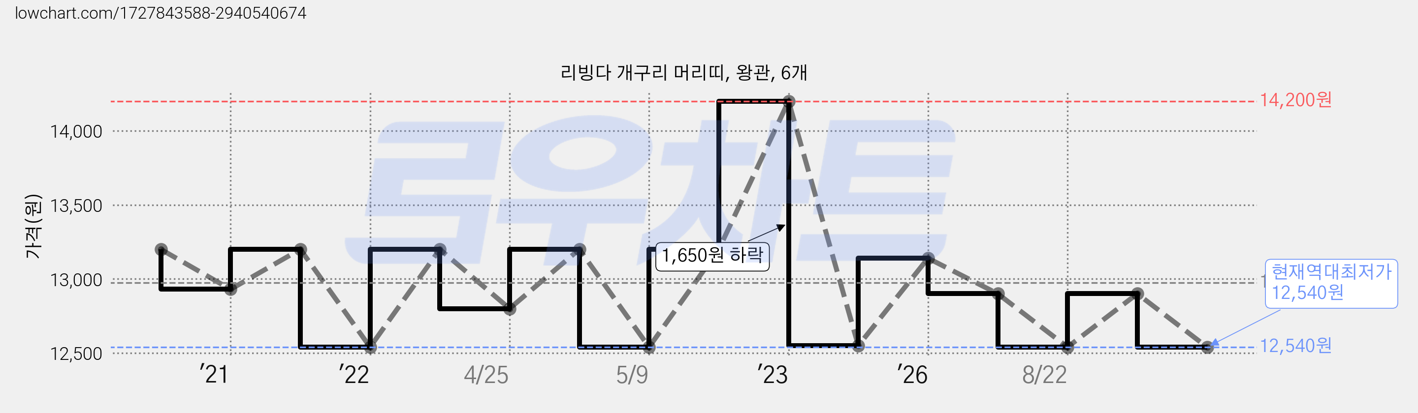 리빙다 개구리 머리띠, 왕관, 6개 가격 변동 차트, 현재가 12,540원, 역대최저가