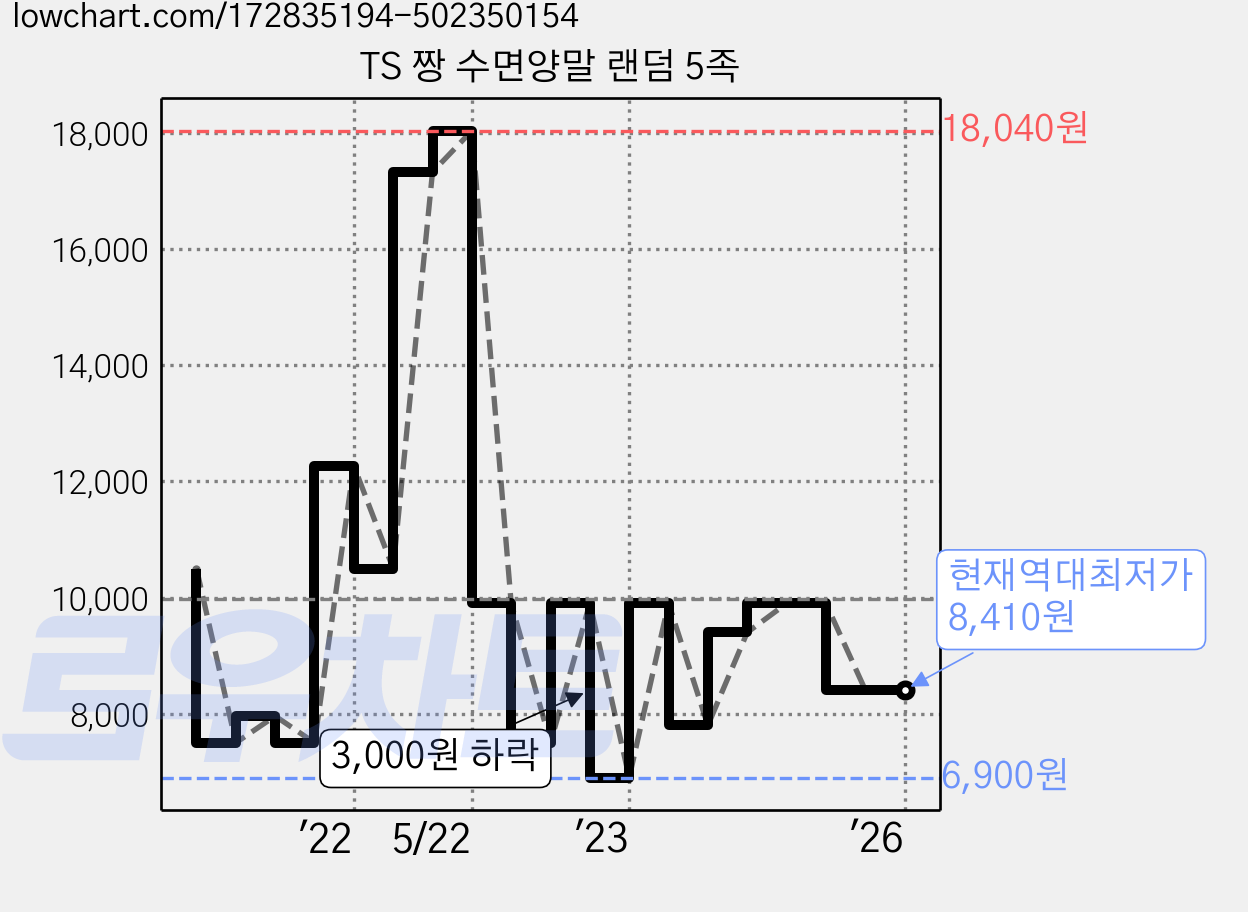 TS 짱 수면양말 랜덤 5족 가격 변동 차트, 현재가 8,410원, 역대최저가