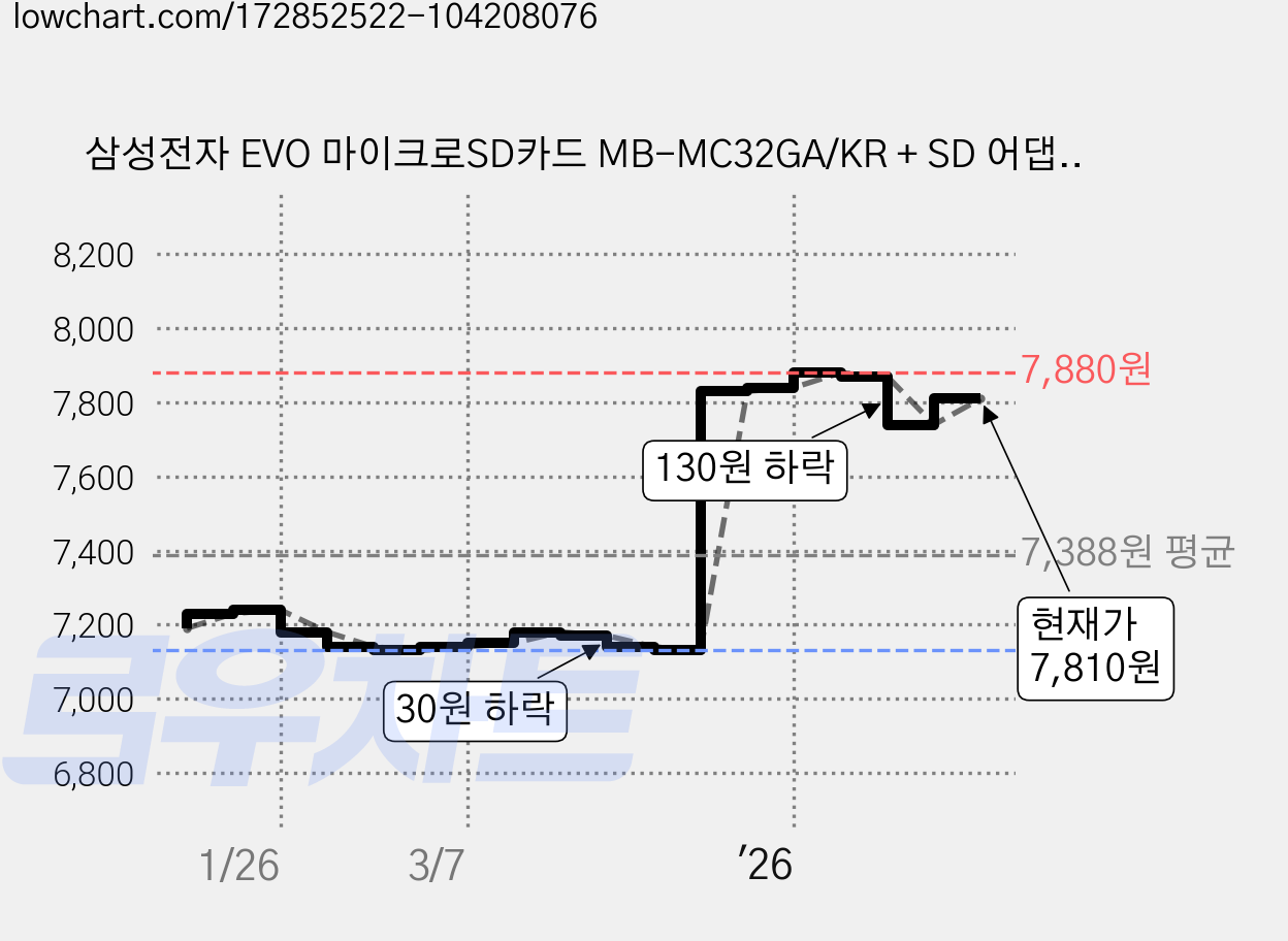 삼성전자 EVO 마이크로SD카드 MB-MC32GA/KR + SD 어댑터, 1개, 32GB 가격 변동 차트, 현재가 7,810원, 관측 최저가 7,130원