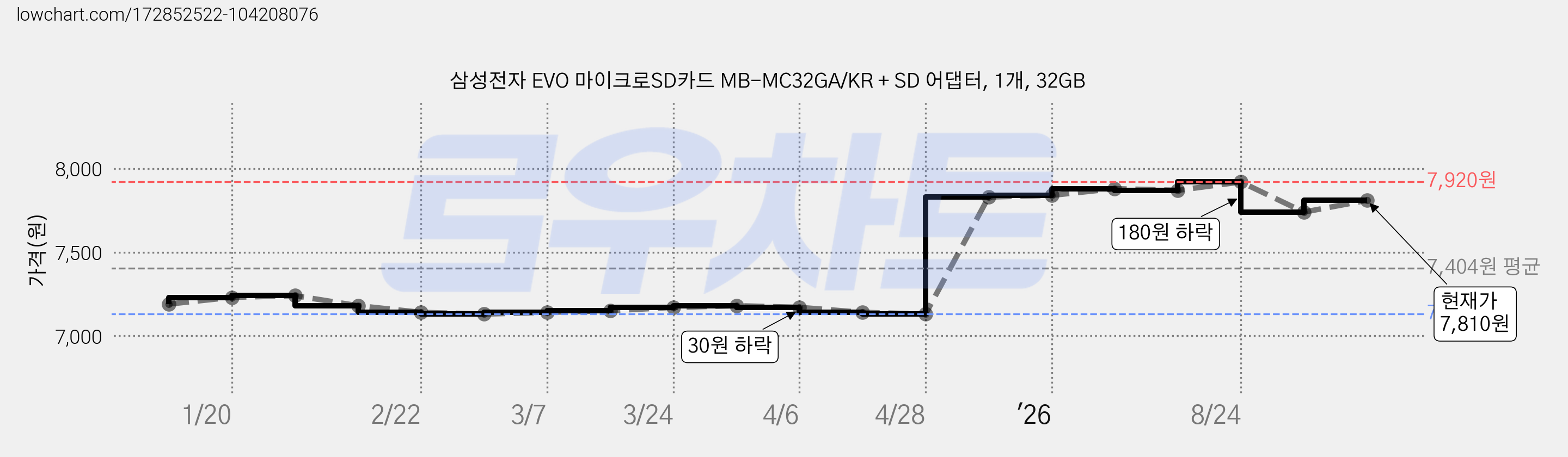 삼성전자 EVO 마이크로SD카드 MB-MC32GA/KR + SD 어댑터, 1개, 32GB 가격 변동 차트, 현재가 7,810원, 관측 최저가 7,130원
