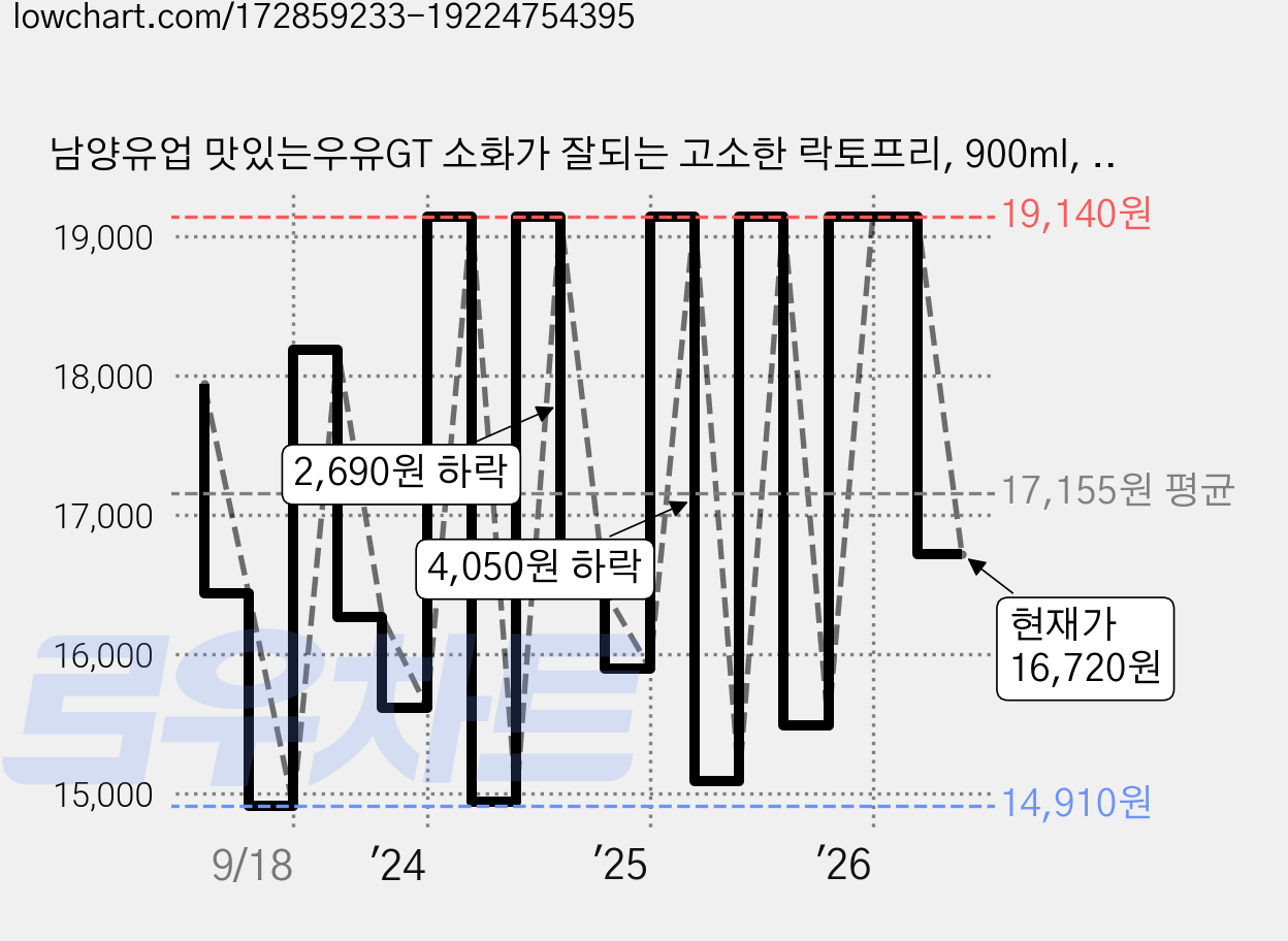 남양유업 맛있는우유GT 소화가 잘되는 고소한 락토프리, 900ml, 6개 가격 변동 차트, 현재가 16,720원, 관측 최저가 14,910원