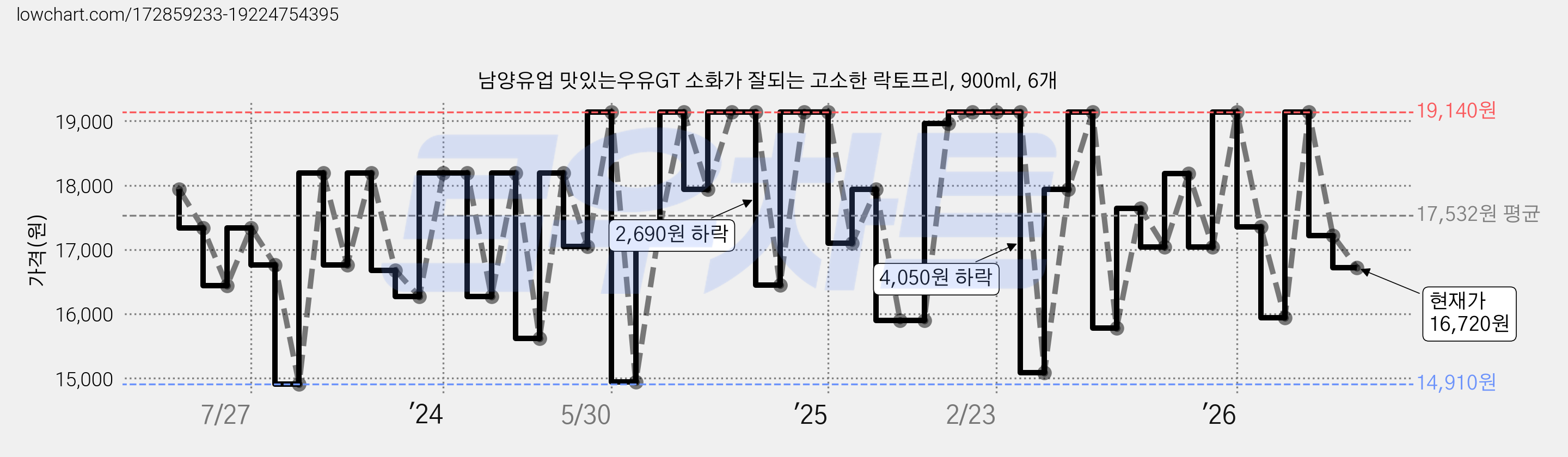 남양유업 맛있는우유GT 소화가 잘되는 고소한 락토프리, 900ml, 6개 가격 변동 차트, 현재가 16,720원, 관측 최저가 14,910원