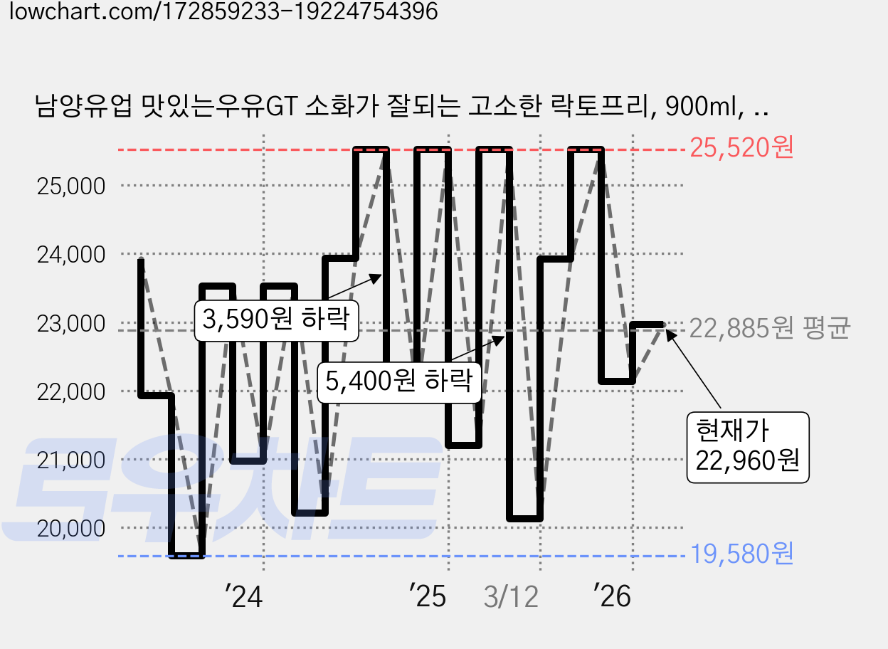 남양유업 맛있는우유GT 소화가 잘되는 고소한 락토프리, 900ml, 8개 가격 변동 차트, 현재가 22,960원, 관측 최저가 19,580원