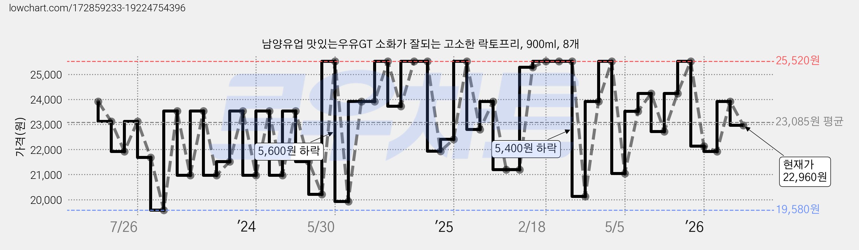 남양유업 맛있는우유GT 소화가 잘되는 고소한 락토프리, 900ml, 8개 가격 변동 차트, 현재가 22,960원, 관측 최저가 19,580원