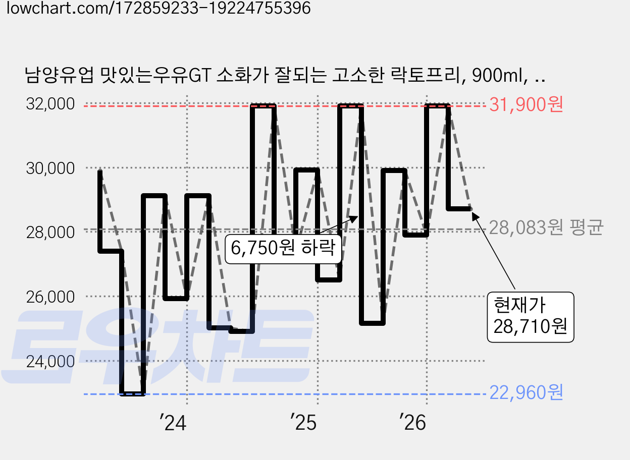 남양유업 맛있는우유GT 소화가 잘되는 고소한 락토프리, 900ml, 10개 가격 변동 차트, 현재가 28,710원, 관측 최저가 22,960원
