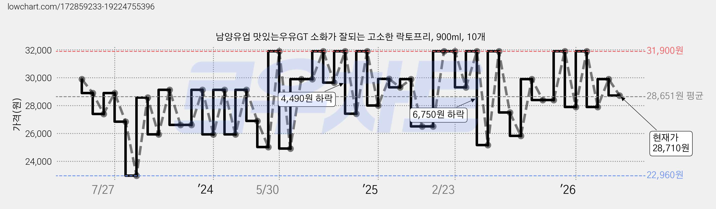 남양유업 맛있는우유GT 소화가 잘되는 고소한 락토프리, 900ml, 10개 가격 변동 차트, 현재가 28,710원, 관측 최저가 22,960원