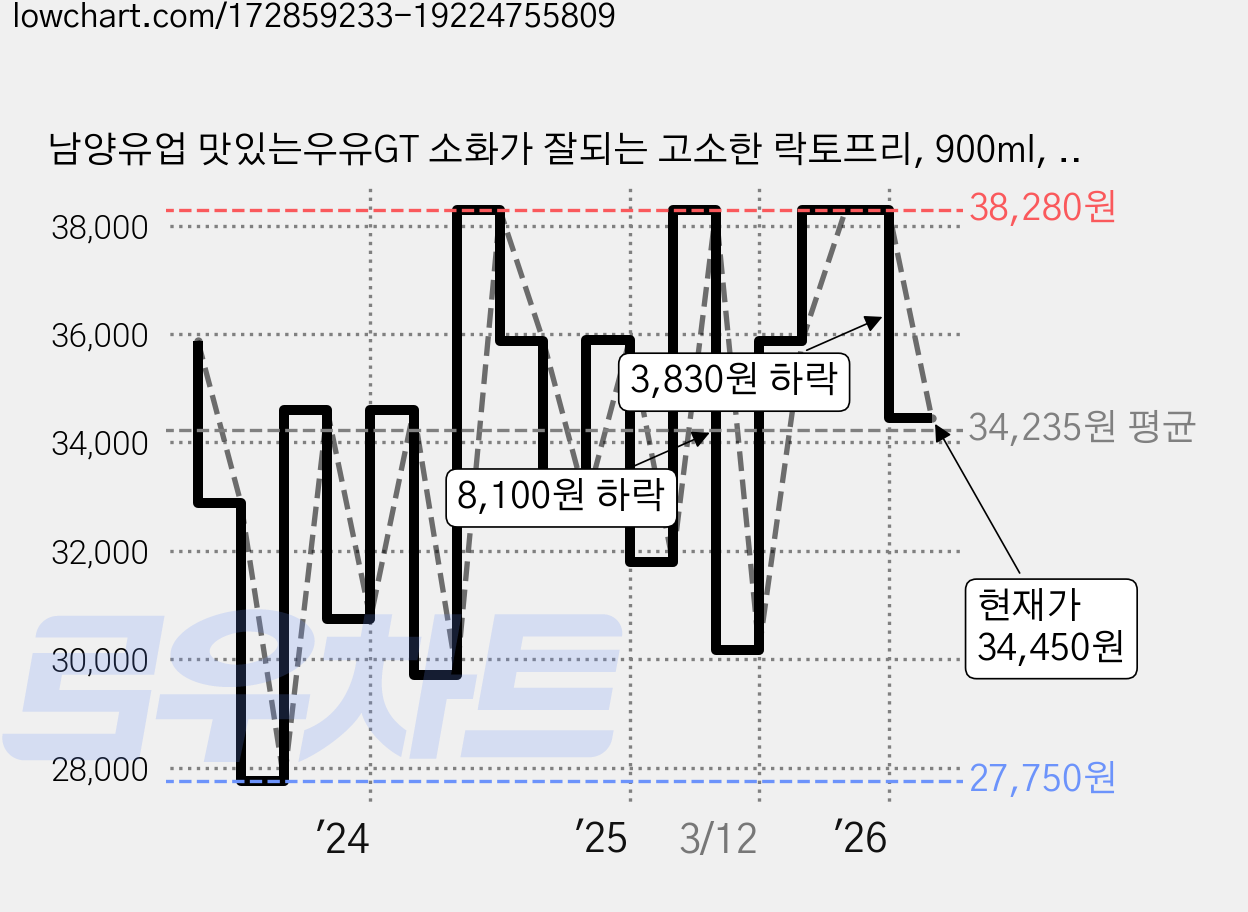 남양유업 맛있는우유GT 소화가 잘되는 고소한 락토프리, 900ml, 12개 가격 변동 차트, 현재가 34,450원, 관측 최저가 27,750원