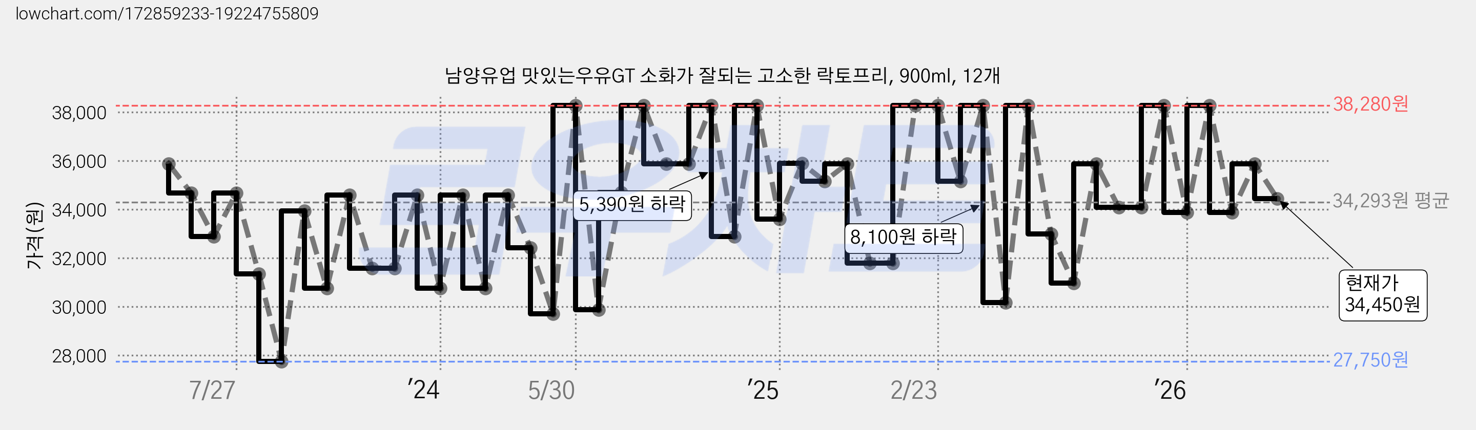 남양유업 맛있는우유GT 소화가 잘되는 고소한 락토프리, 900ml, 12개 가격 변동 차트, 현재가 34,450원, 관측 최저가 27,750원