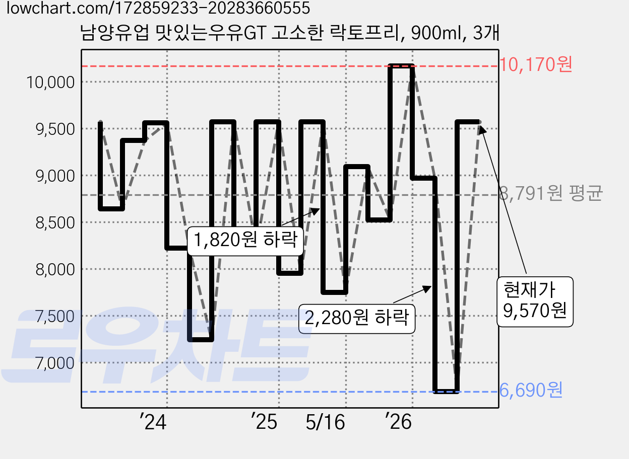 남양유업 맛있는우유GT 고소한 락토프리, 900ml, 3개 가격 변동 차트, 현재가 9,570원, 관측 최저가 6,690원