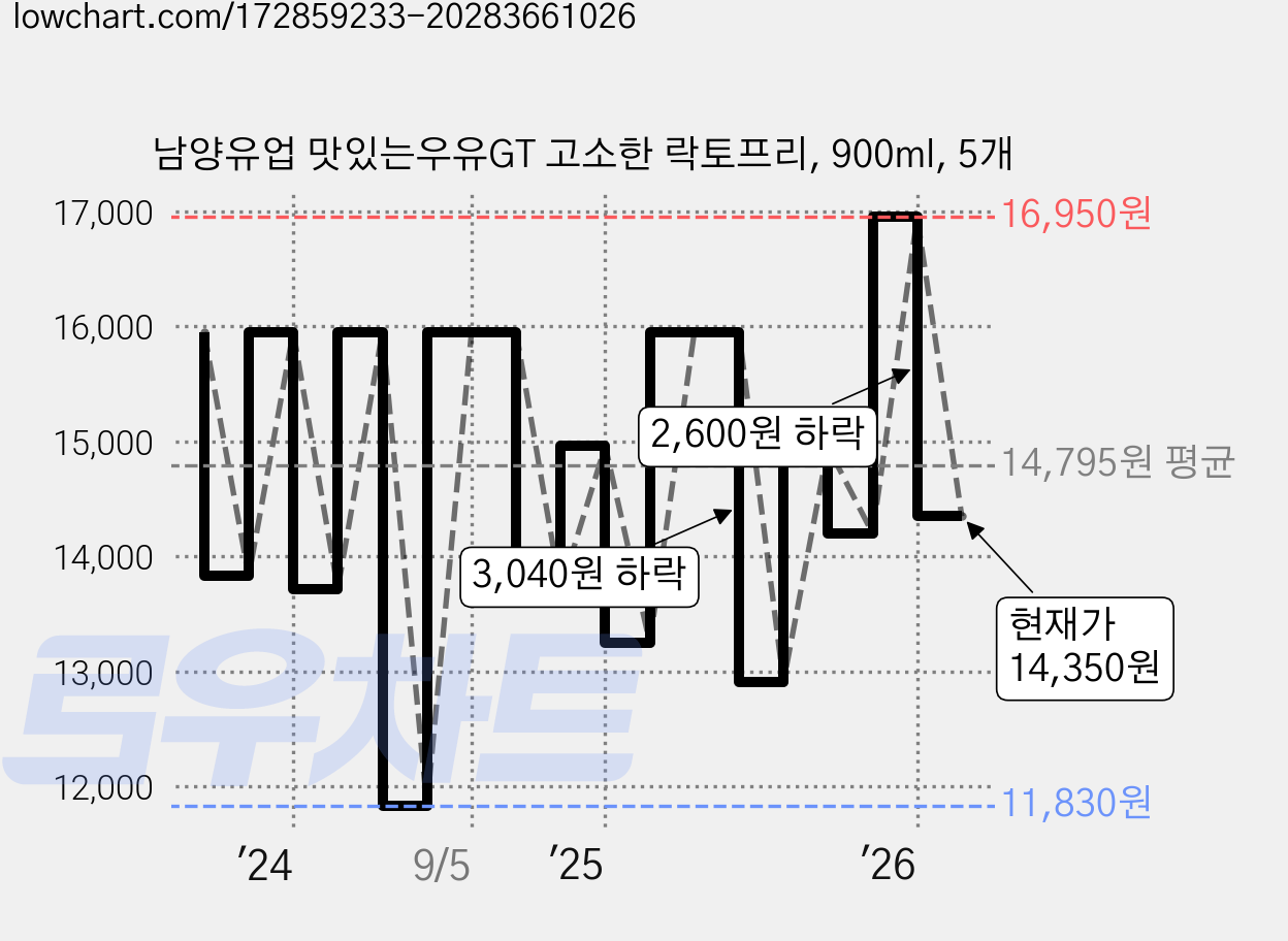 남양유업 맛있는우유GT 고소한 락토프리, 900ml, 5개 가격 변동 차트, 현재가 14,350원, 관측 최저가 11,830원