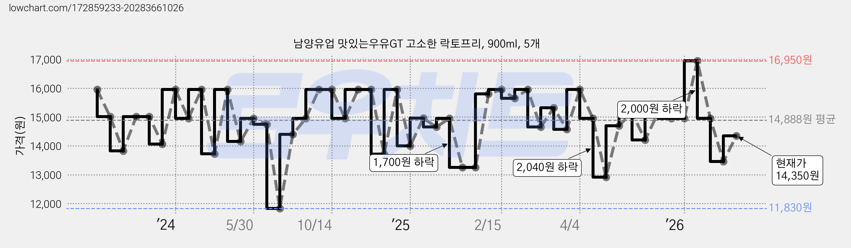 남양유업 맛있는우유GT 고소한 락토프리, 900ml, 5개 가격 변동 차트, 현재가 14,350원, 관측 최저가 11,830원