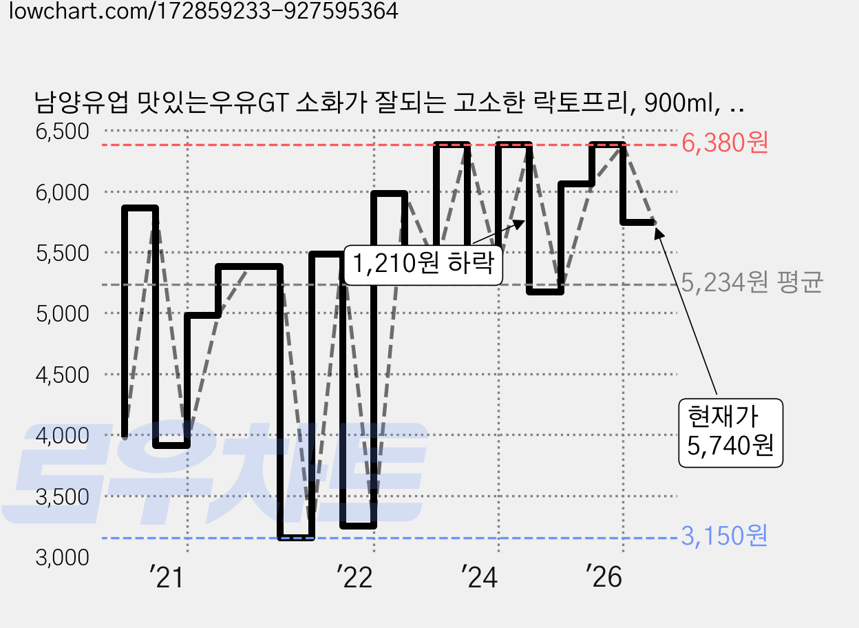 남양유업 맛있는우유GT 소화가 잘되는 고소한 락토프리, 900ml, 2개 가격 변동 차트, 현재가 5,740원, 관측 최저가 3,150원