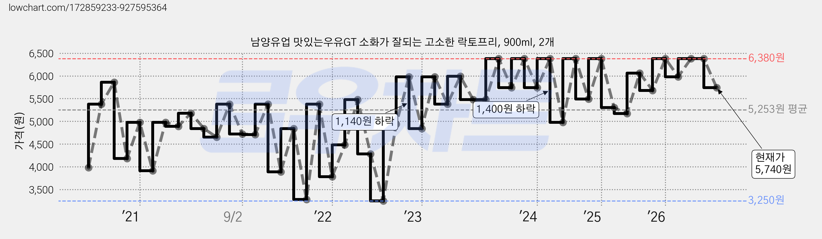 남양유업 맛있는우유GT 소화가 잘되는 고소한 락토프리, 900ml, 2개 가격 변동 차트, 현재가 5,740원, 관측 최저가 3,150원