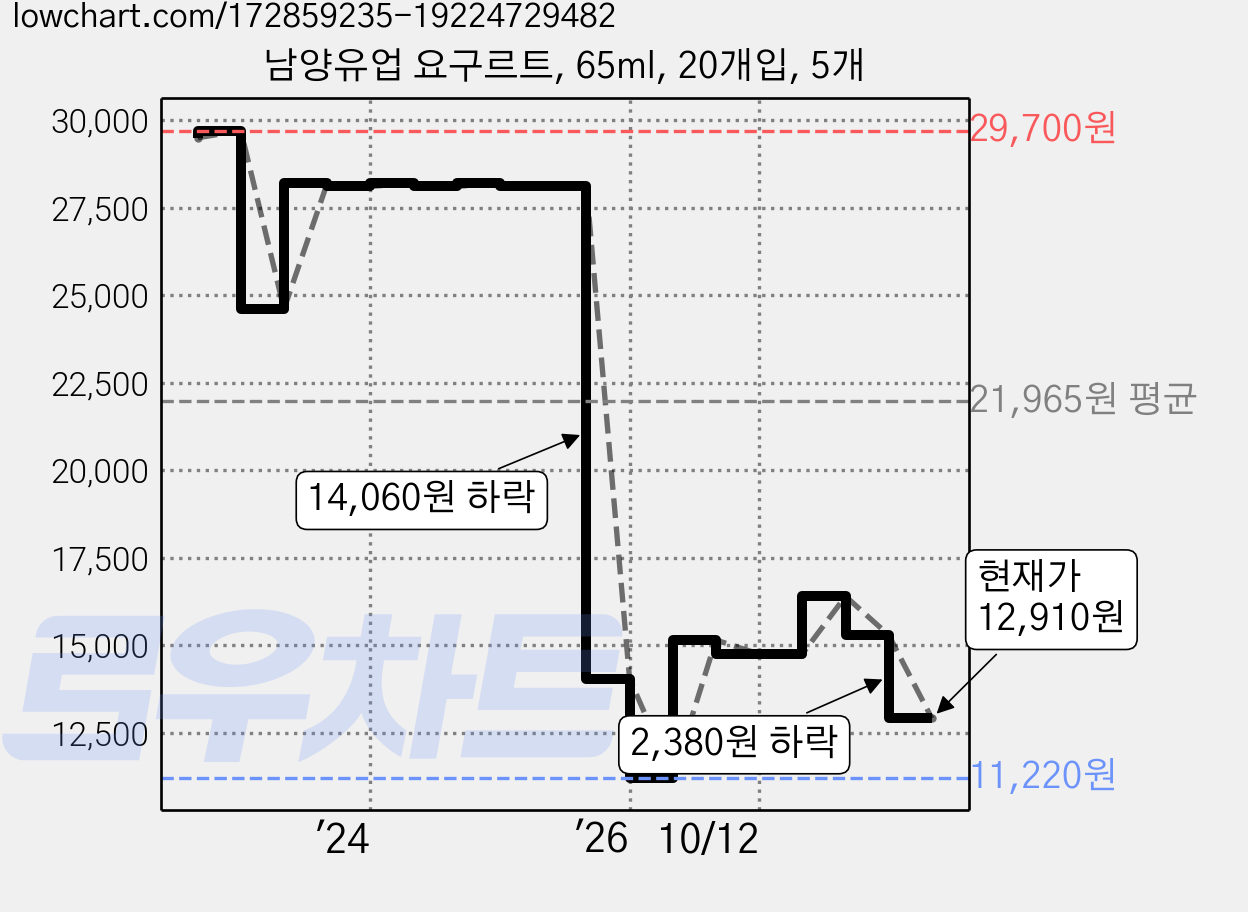 남양유업 요구르트, 65ml, 20개입, 5개 가격 변동 차트, 현재가 12,910원, 관측 최저가 11,220원