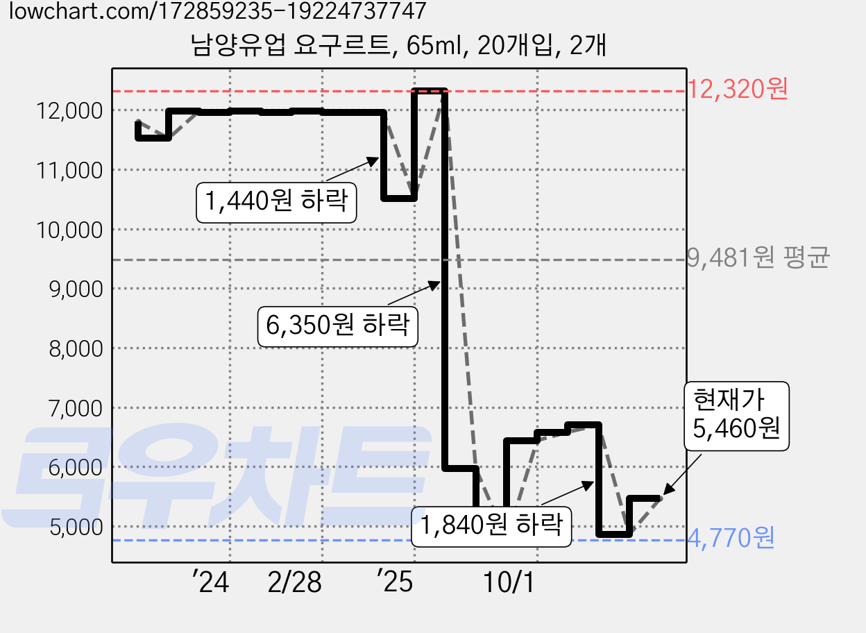 남양유업 요구르트, 65ml, 20개입, 2개 가격 변동 차트, 현재가 5,460원, 관측 최저가 4,770원