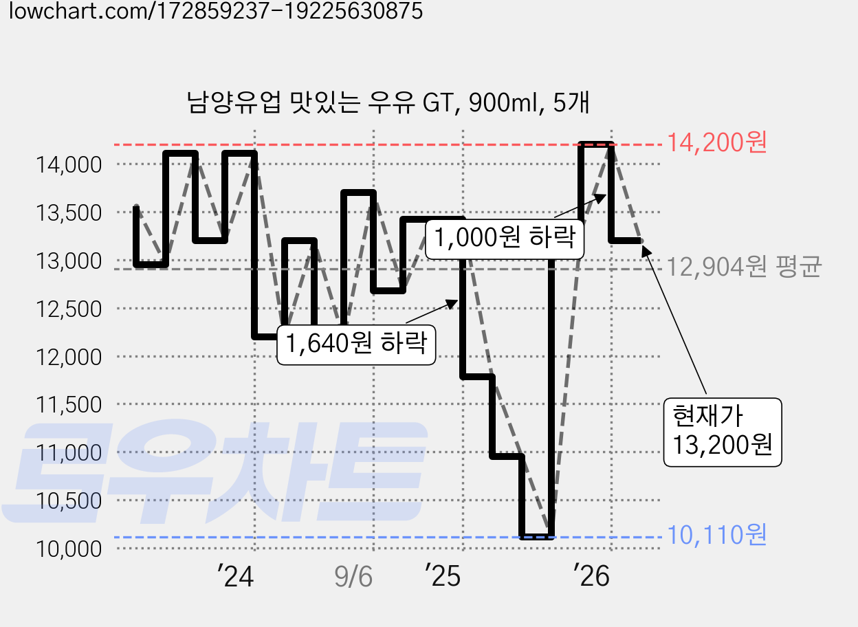 남양유업 맛있는 우유 GT, 900ml, 5개 가격 변동 차트, 현재가 13,200원, 관측 최저가 10,110원