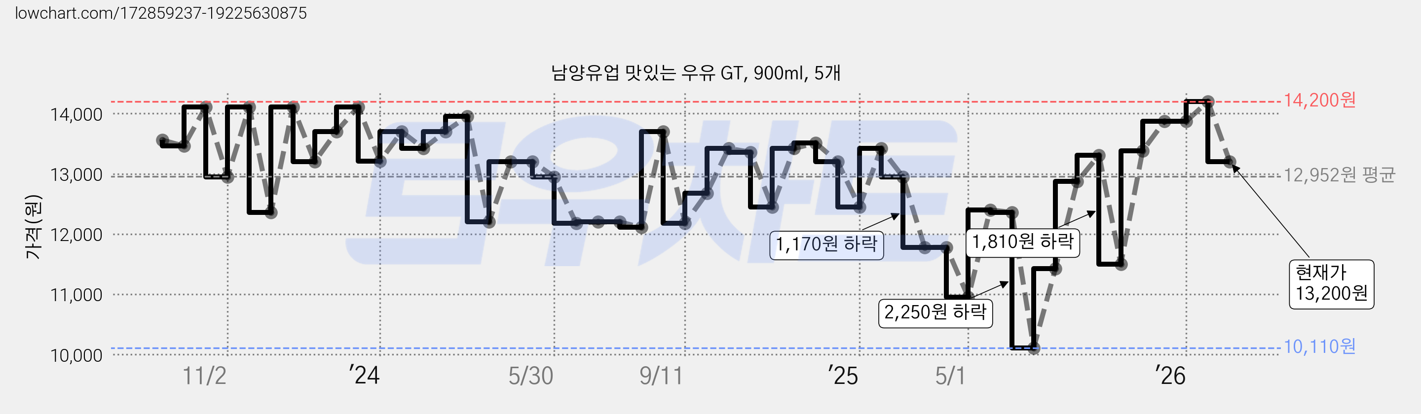 남양유업 맛있는 우유 GT, 900ml, 5개 가격 변동 차트, 현재가 13,200원, 관측 최저가 10,110원