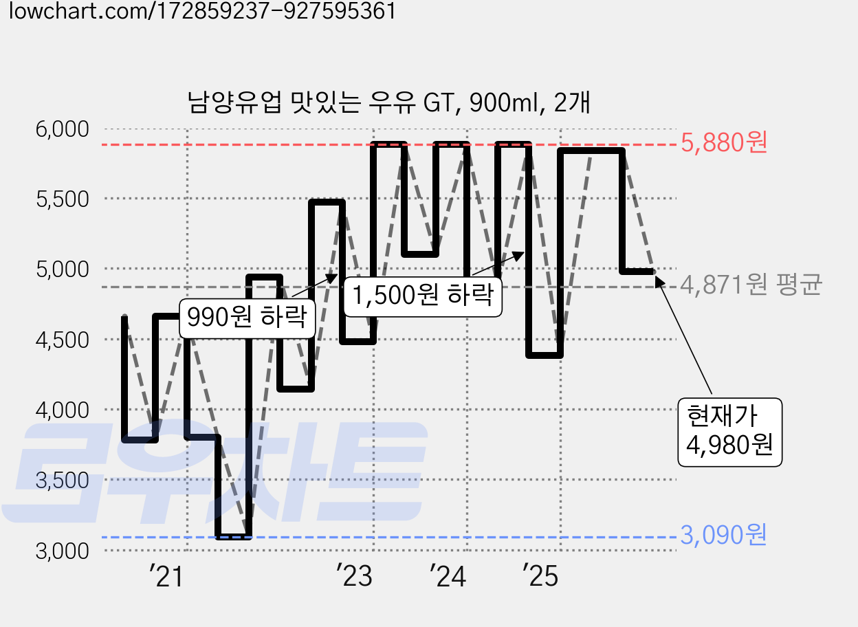 남양유업 맛있는 우유 GT, 900ml, 2개 가격 변동 차트, 현재가 4,980원, 관측 최저가 3,090원