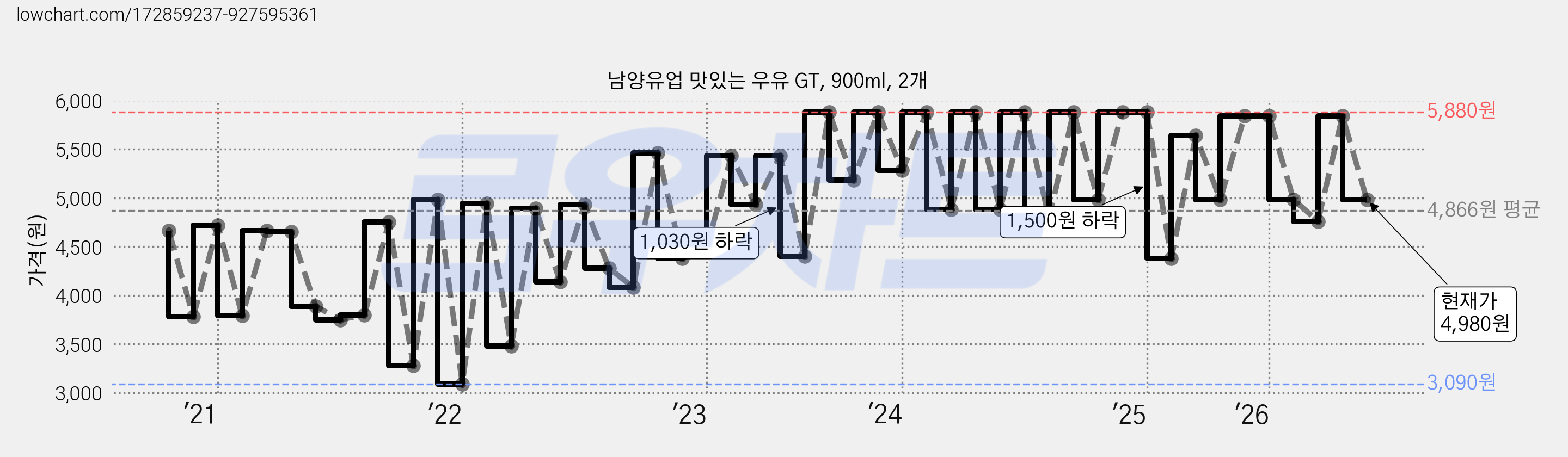 남양유업 맛있는 우유 GT, 900ml, 2개 가격 변동 차트, 현재가 4,980원, 관측 최저가 3,090원