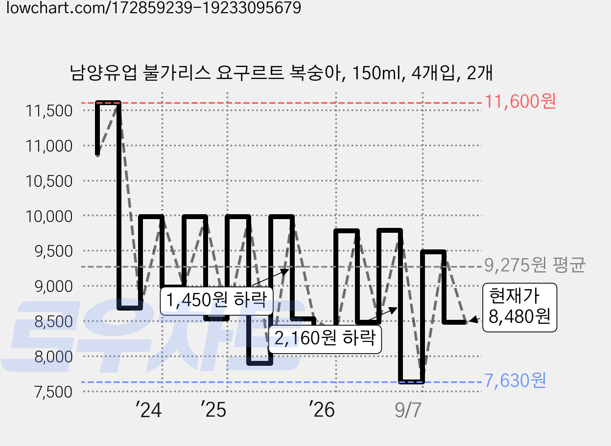 남양유업 불가리스 요구르트 복숭아, 150ml, 4개입, 2개 가격 변동 차트, 현재가 8,480원, 관측 최저가 7,520원