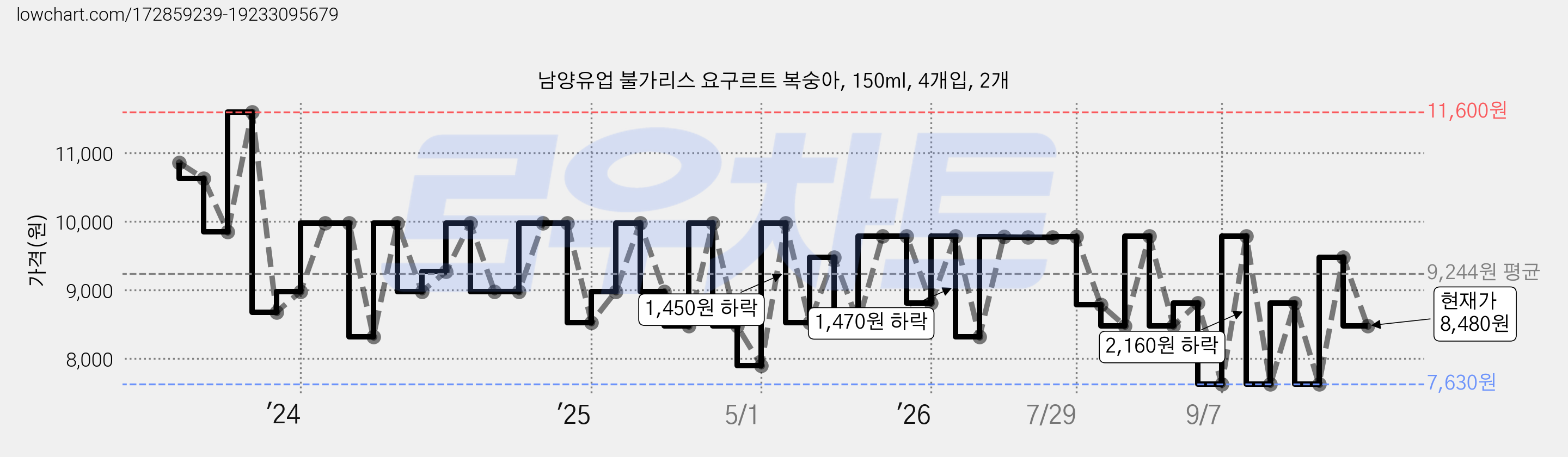남양유업 불가리스 요구르트 복숭아, 150ml, 4개입, 2개 가격 변동 차트, 현재가 8,480원, 관측 최저가 7,520원