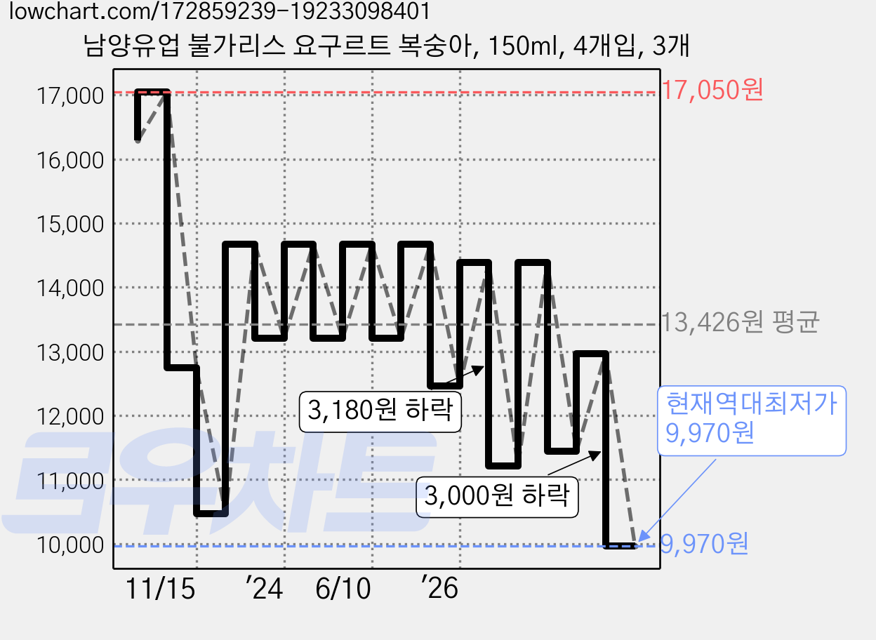 남양유업 불가리스 요구르트 복숭아, 150ml, 4개입, 3개 가격 변동 차트, 현재가 9,970원, 역대최저가