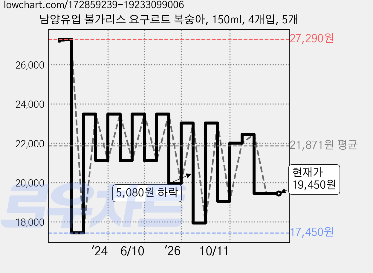 남양유업 불가리스 요구르트 복숭아, 150ml, 4개입, 5개 가격 변동 차트, 현재가 19,450원, 관측 최저가 17,450원