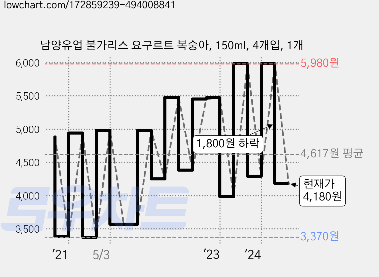 남양유업 불가리스 요구르트 복숭아, 150ml, 4개입, 1개 가격 변동 차트, 현재가 4,180원, 관측 최저가 2,790원