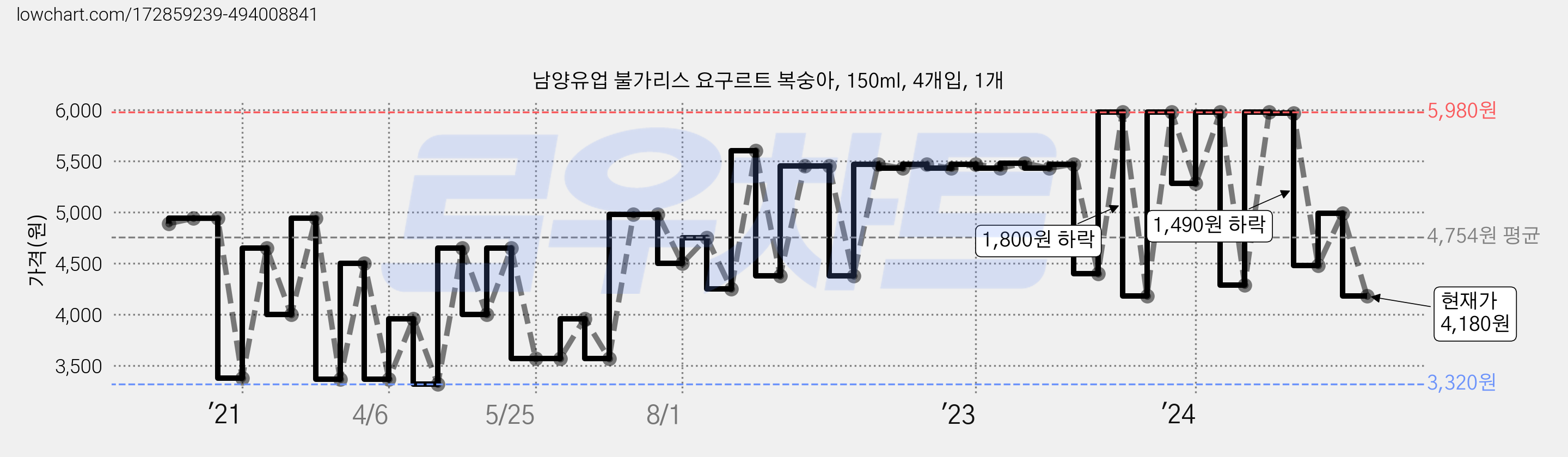 남양유업 불가리스 요구르트 복숭아, 150ml, 4개입, 1개 가격 변동 차트, 현재가 4,180원, 관측 최저가 2,790원