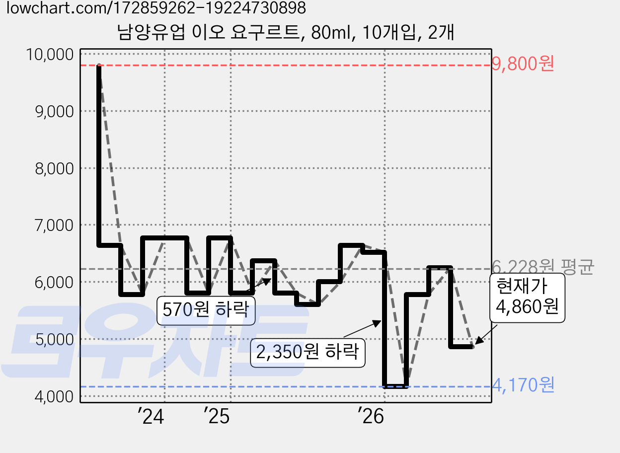남양유업 이오 요구르트, 80ml, 10개입, 2개 가격 변동 차트, 현재가 4,860원, 관측 최저가 4,170원
