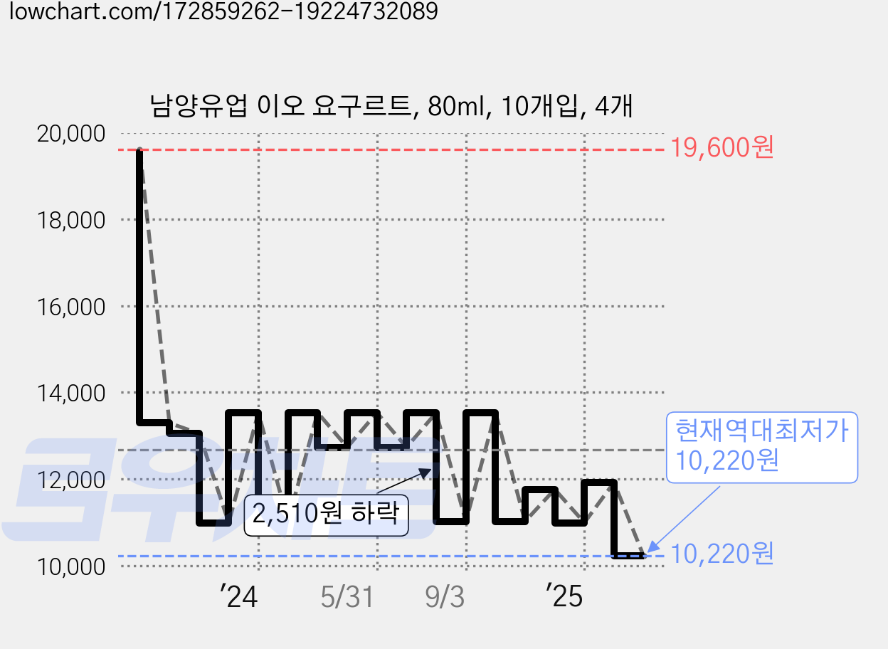 남양유업 이오 요구르트, 80ml, 10개입, 4개 가격 변동 차트, 현재가 10,220원, 역대최저가