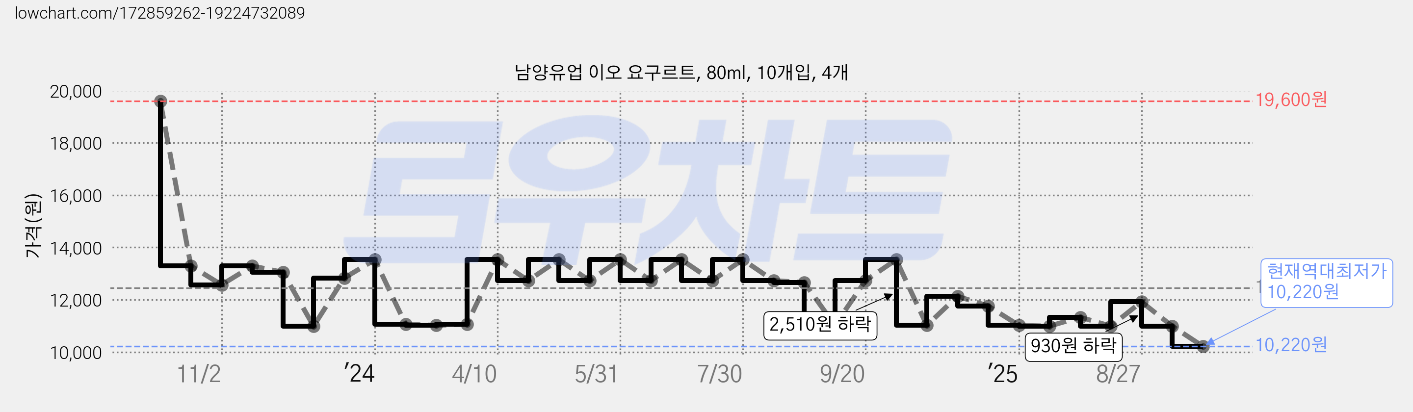남양유업 이오 요구르트, 80ml, 10개입, 4개 가격 변동 차트, 현재가 10,220원, 역대최저가