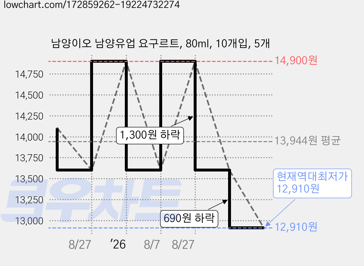 남양이오 남양유업 요구르트, 80ml, 10개입, 5개 가격 변동 차트, 현재가 12,910원, 역대최저가