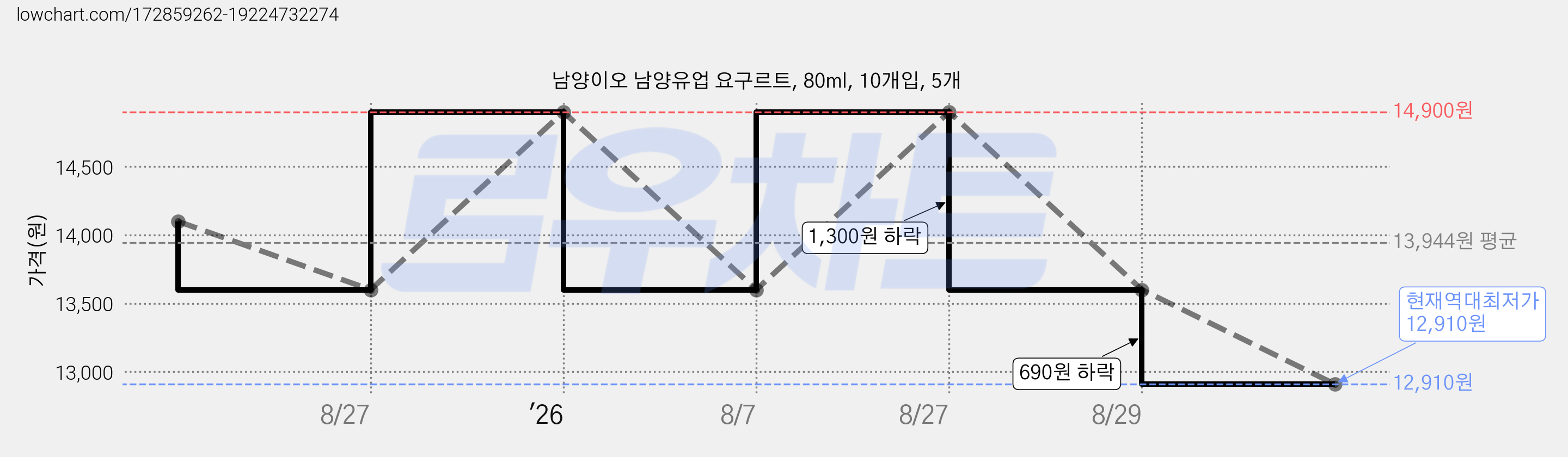 남양이오 남양유업 요구르트, 80ml, 10개입, 5개 가격 변동 차트, 현재가 12,910원, 역대최저가