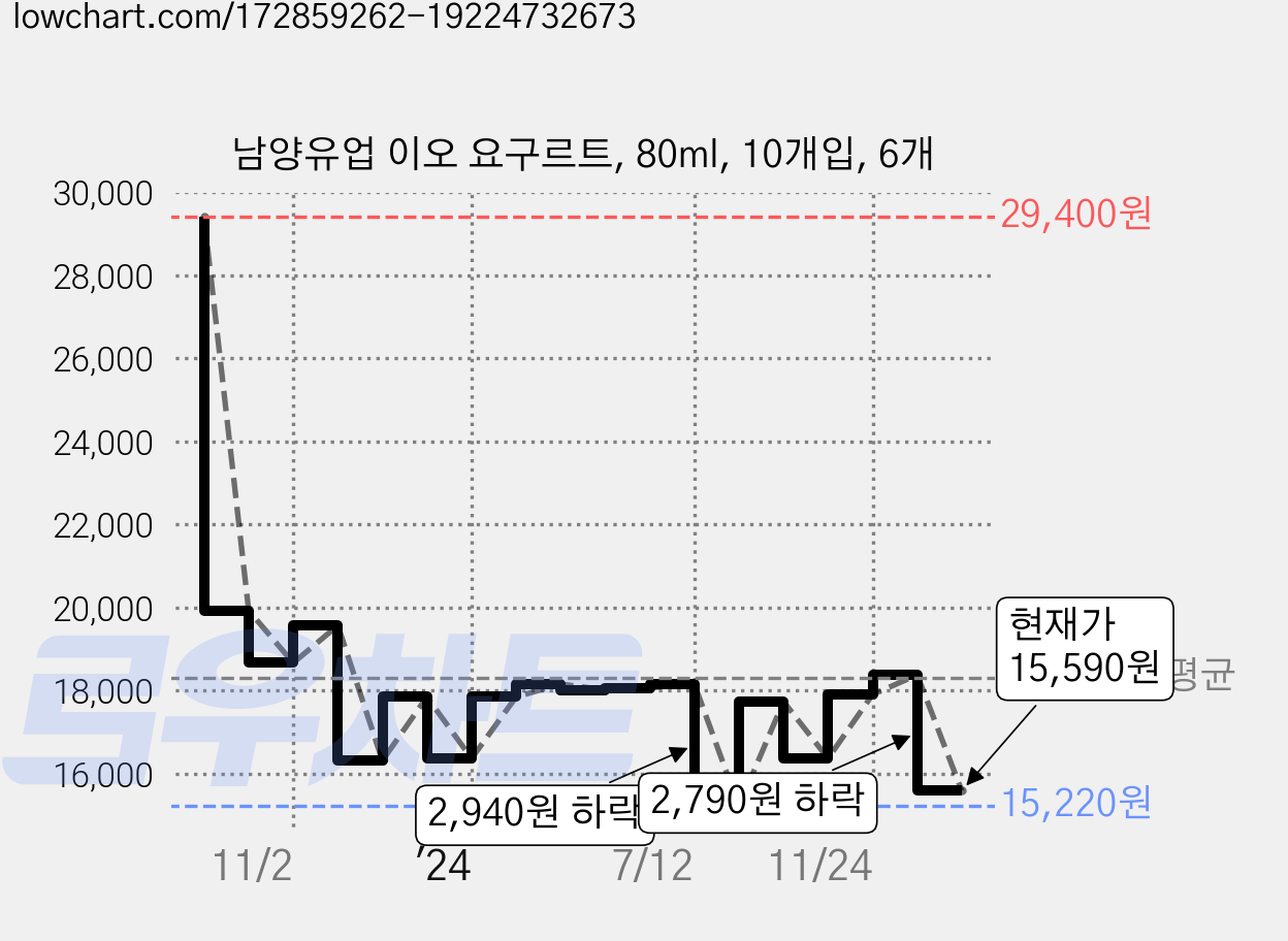남양유업 이오 요구르트, 80ml, 10개입, 6개 가격 변동 차트, 현재가 15,590원, 관측 최저가 15,220원