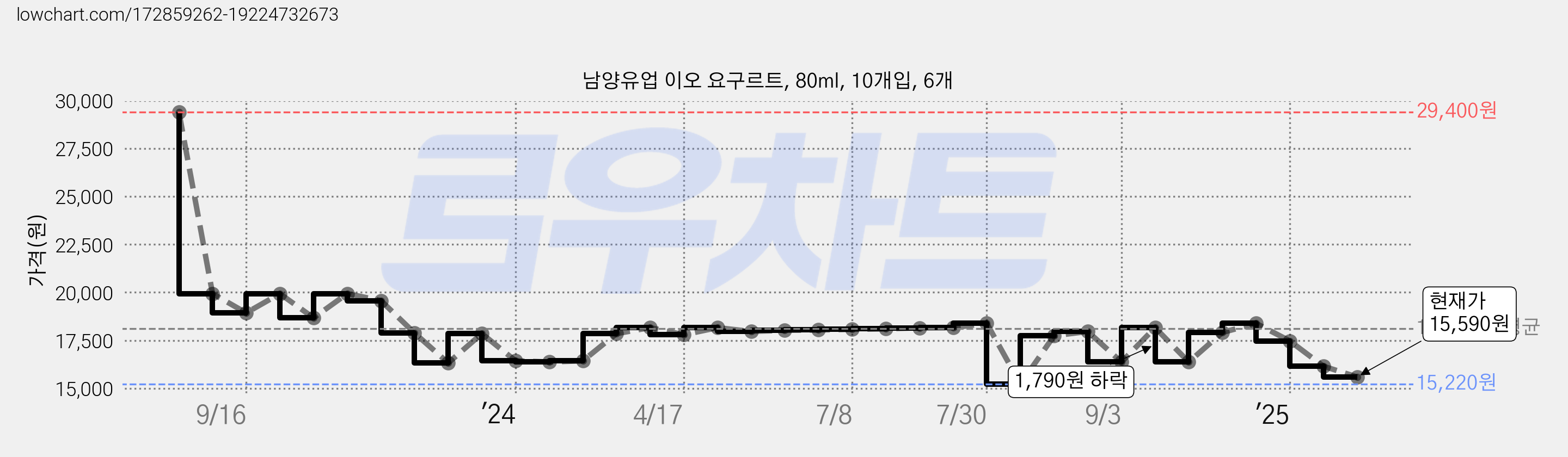 남양유업 이오 요구르트, 80ml, 10개입, 6개 가격 변동 차트, 현재가 15,590원, 관측 최저가 15,220원