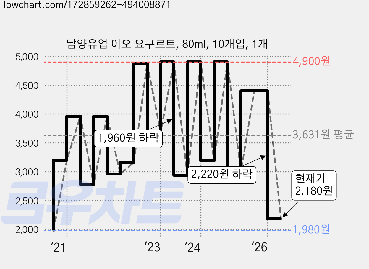 남양유업 이오 요구르트, 80ml, 10개입, 1개 가격 변동 차트, 현재가 2,180원, 관측 최저가 1,580원