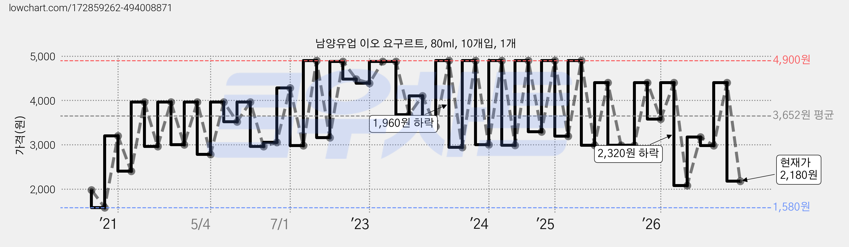 남양유업 이오 요구르트, 80ml, 10개입, 1개 가격 변동 차트, 현재가 2,180원, 관측 최저가 1,580원