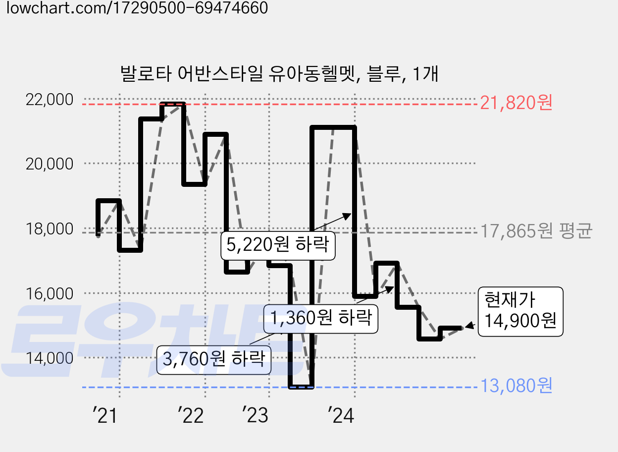 발로타 어반스타일 유아동헬멧, 블루, 1개 가격 변동 차트, 현재가 14,900원, 관측 최저가 13,080원