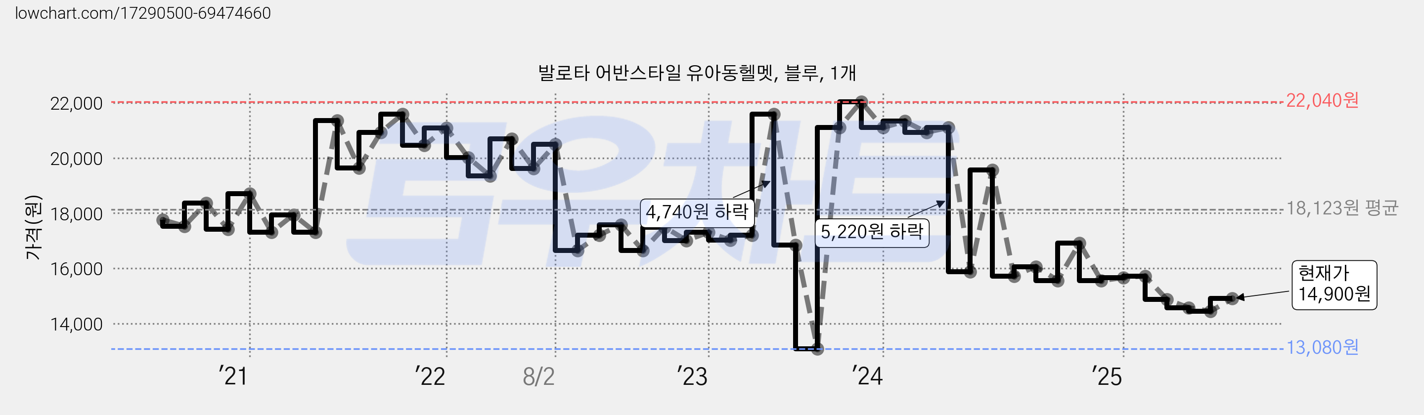 발로타 어반스타일 유아동헬멧, 블루, 1개 가격 변동 차트, 현재가 14,900원, 관측 최저가 13,080원